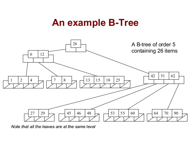 "B-tree"