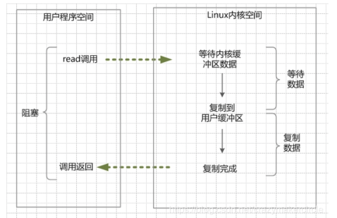 "同步阻塞"