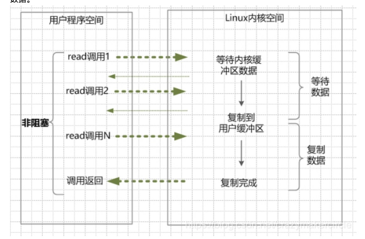 "同步非阻塞"