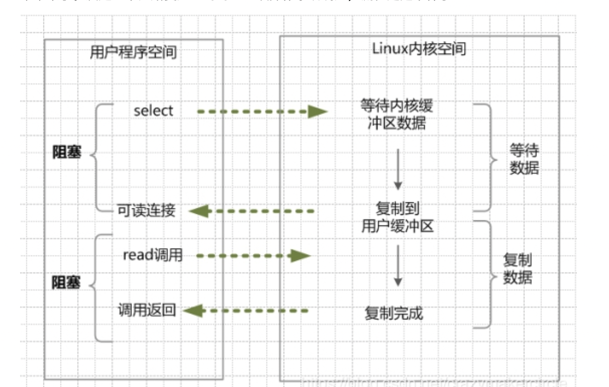 "多路复用"