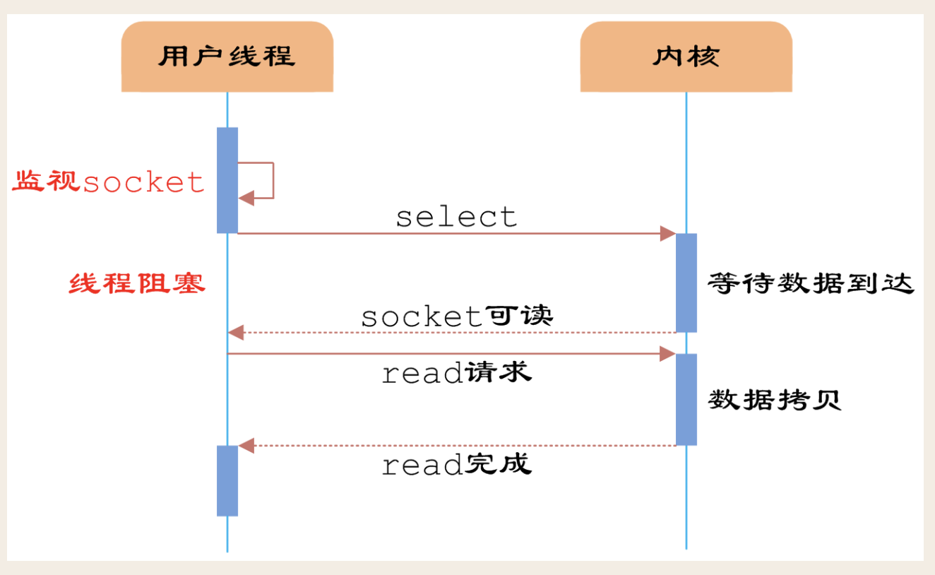 "多路复用1"