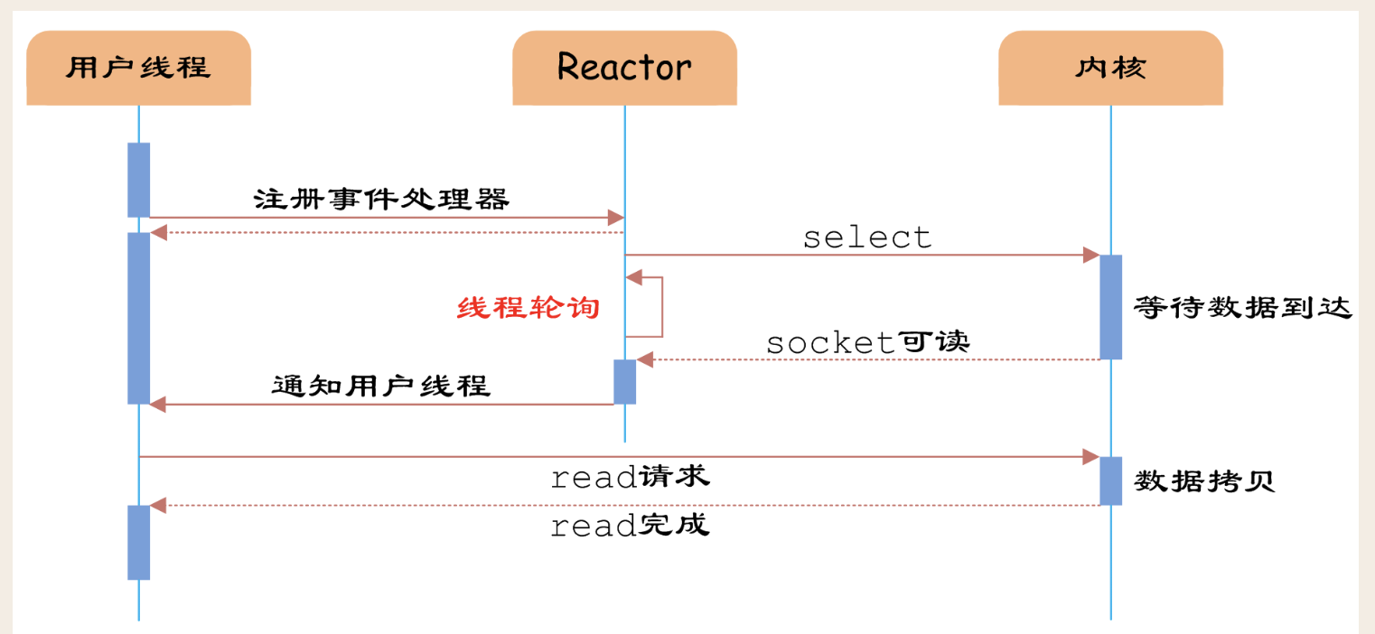 "多路复用2"