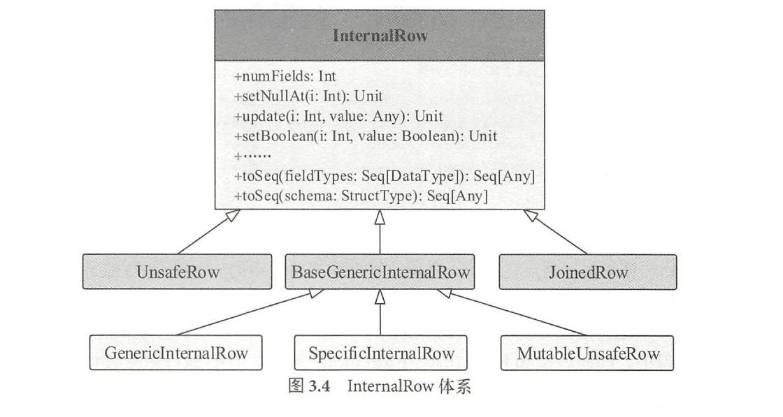 InternalRow体系
