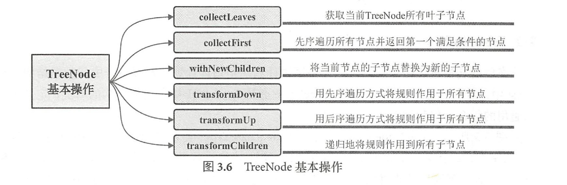 TreeNode基本操作